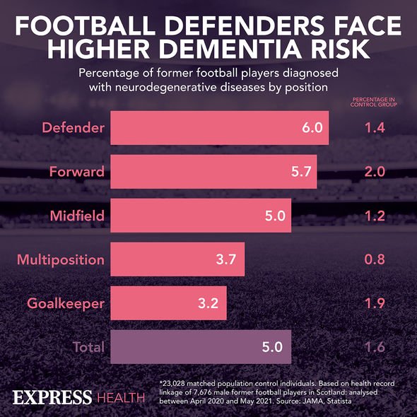 El riesgo de demencia es de los futbolistas