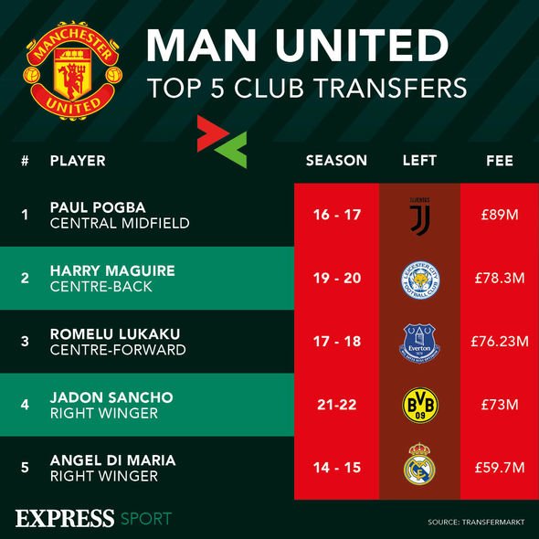 Pogba sigue siendo el fichaje más caro de la historia del United