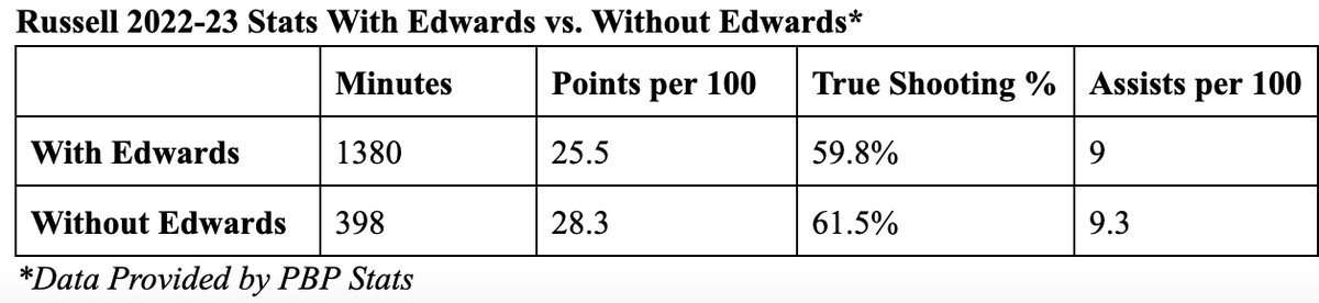 Russell 2022-23 Stats mit Edwards vs. ohne Edwards